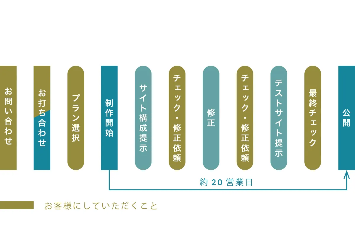 長野県ホームページ制作の流れ：確認してOKするだけ