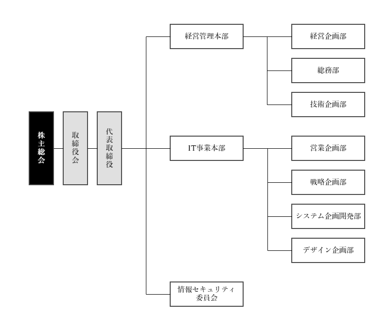 組織図の画像